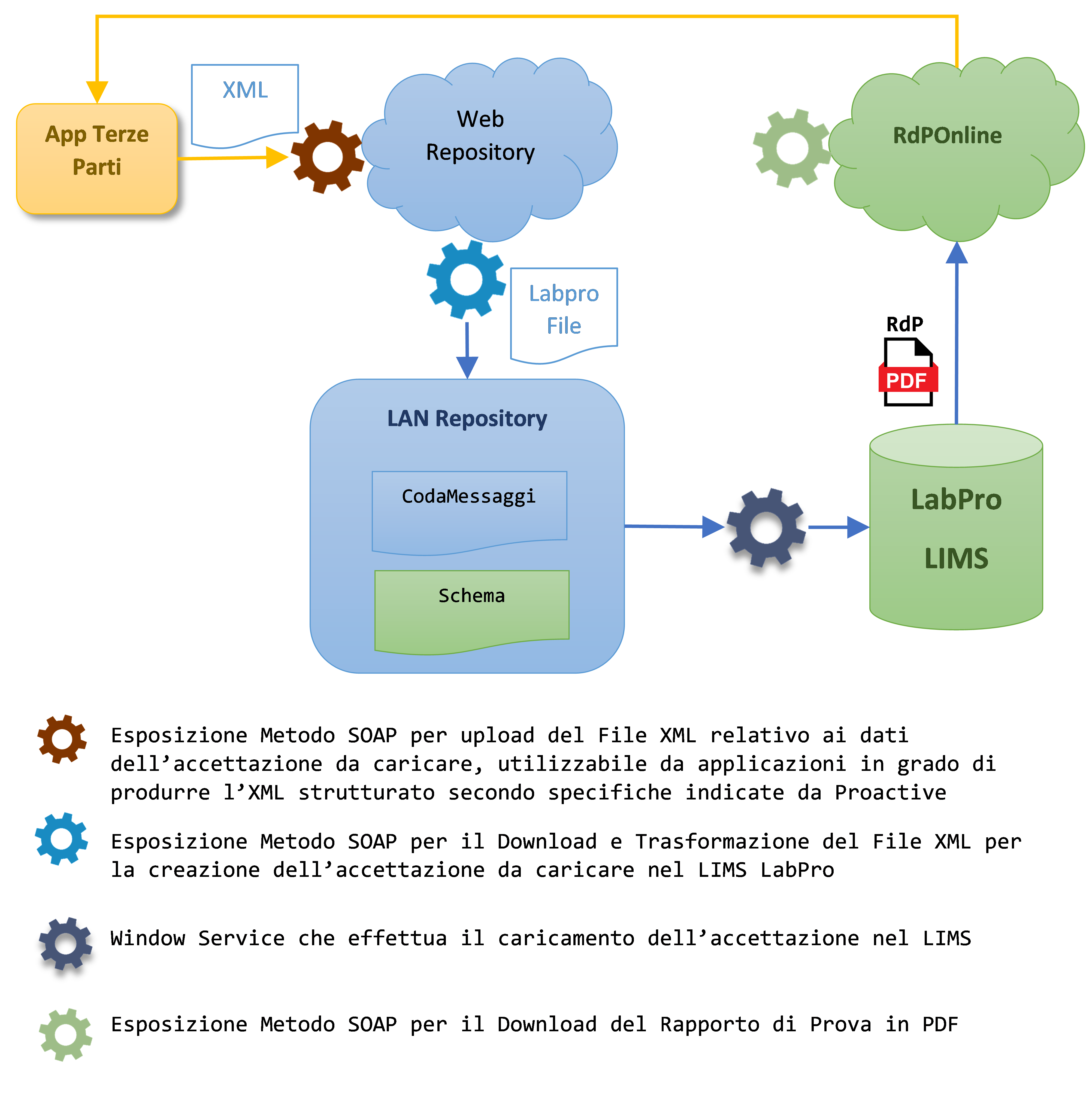 MTDWEB